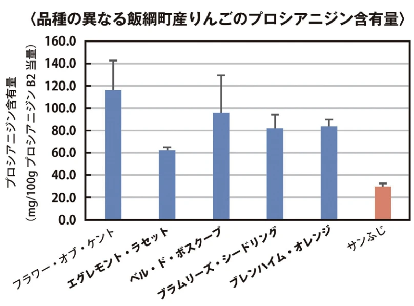 海外品種りんごの成分分析グラフ（※Tは標準偏差／測定値の個体バラツキの度合いを表す）